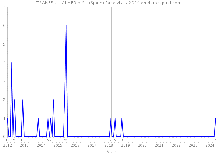 TRANSBULL ALMERIA SL. (Spain) Page visits 2024 