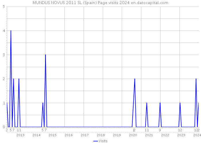 MUNDUS NOVUS 2011 SL (Spain) Page visits 2024 