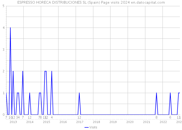 ESPRESSO HORECA DISTRIBUCIONES SL (Spain) Page visits 2024 