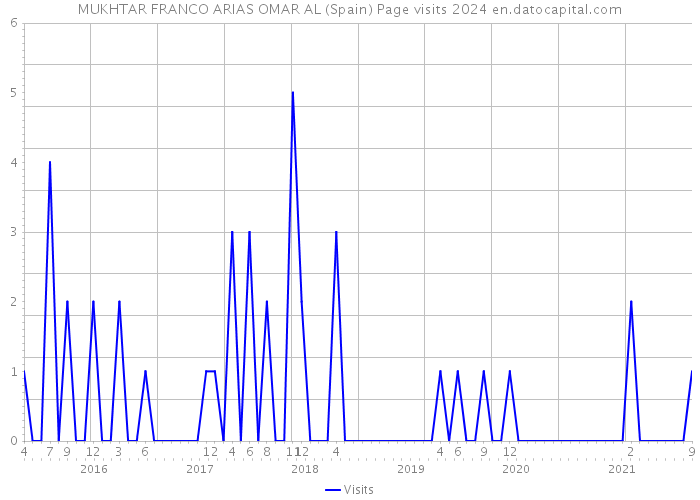 MUKHTAR FRANCO ARIAS OMAR AL (Spain) Page visits 2024 