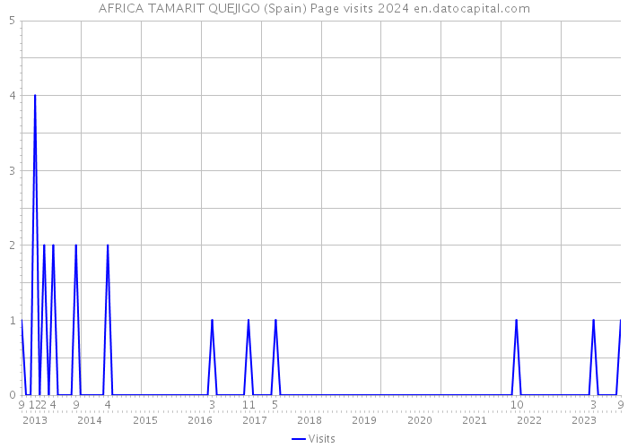 AFRICA TAMARIT QUEJIGO (Spain) Page visits 2024 