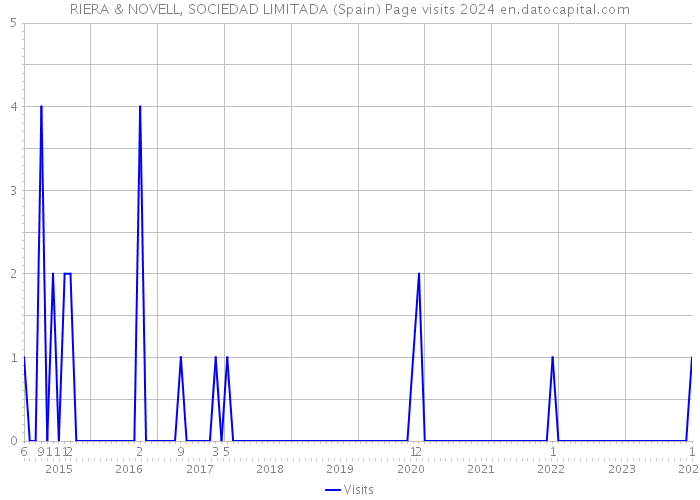 RIERA & NOVELL, SOCIEDAD LIMITADA (Spain) Page visits 2024 