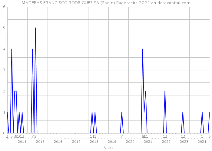 MADERAS FRANCISCO RODRIGUEZ SA (Spain) Page visits 2024 