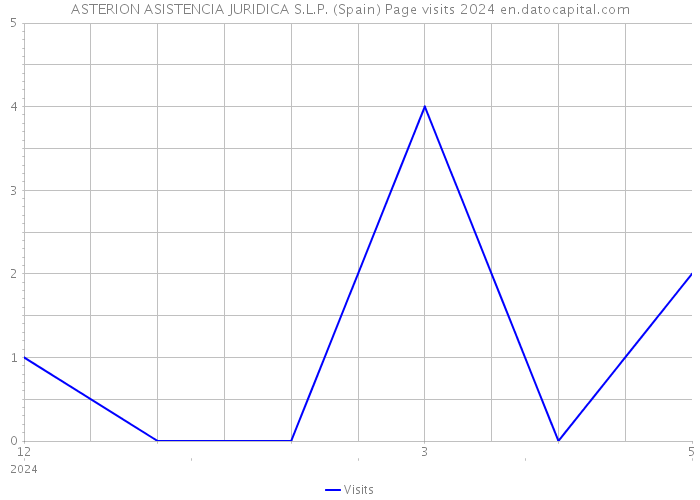 ASTERION ASISTENCIA JURIDICA S.L.P. (Spain) Page visits 2024 