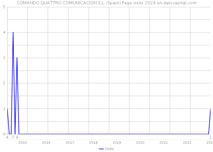 COMANDO QUATTRO COMUNICACION S.L. (Spain) Page visits 2024 