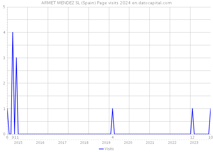ARMET MENDEZ SL (Spain) Page visits 2024 