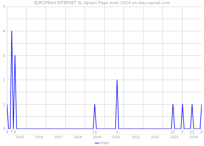 EUROPEAN INTERNET SL (Spain) Page visits 2024 