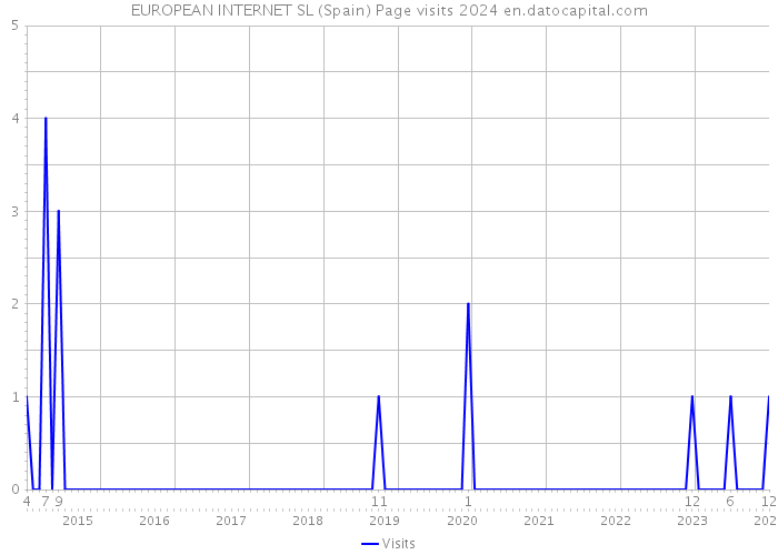 EUROPEAN INTERNET SL (Spain) Page visits 2024 