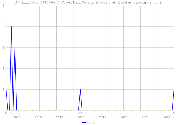 ANGELES RUBIO NOTARIO CORAL DE LOS (Spain) Page visits 2024 