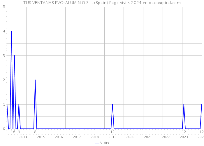 TUS VENTANAS PVC-ALUMINIO S.L. (Spain) Page visits 2024 