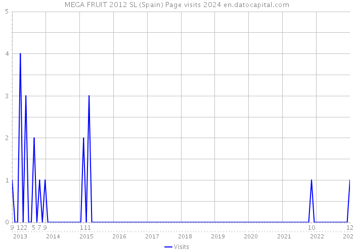 MEGA FRUIT 2012 SL (Spain) Page visits 2024 
