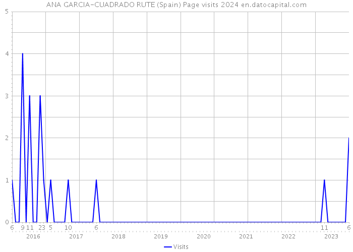 ANA GARCIA-CUADRADO RUTE (Spain) Page visits 2024 