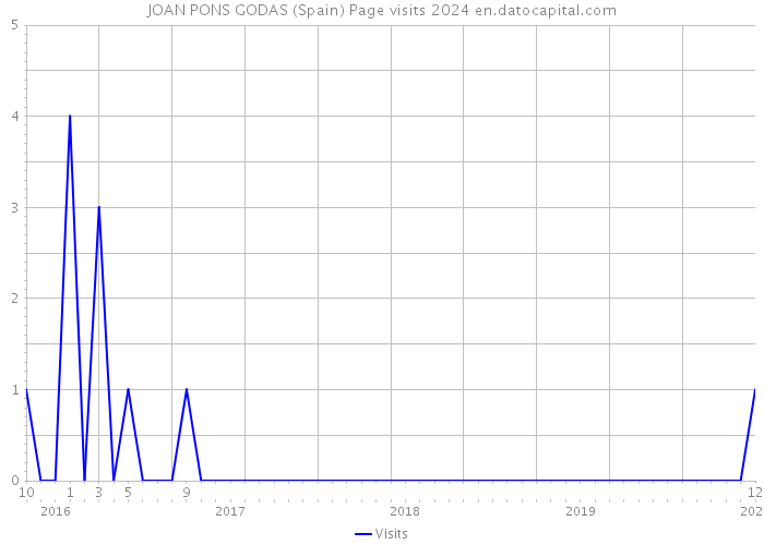 JOAN PONS GODAS (Spain) Page visits 2024 