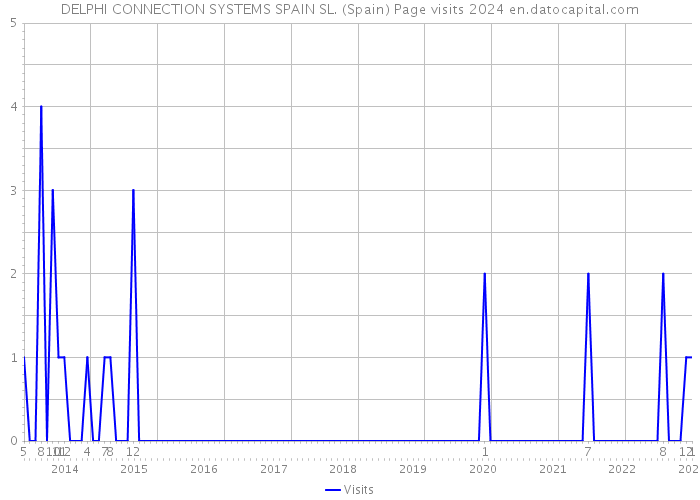 DELPHI CONNECTION SYSTEMS SPAIN SL. (Spain) Page visits 2024 
