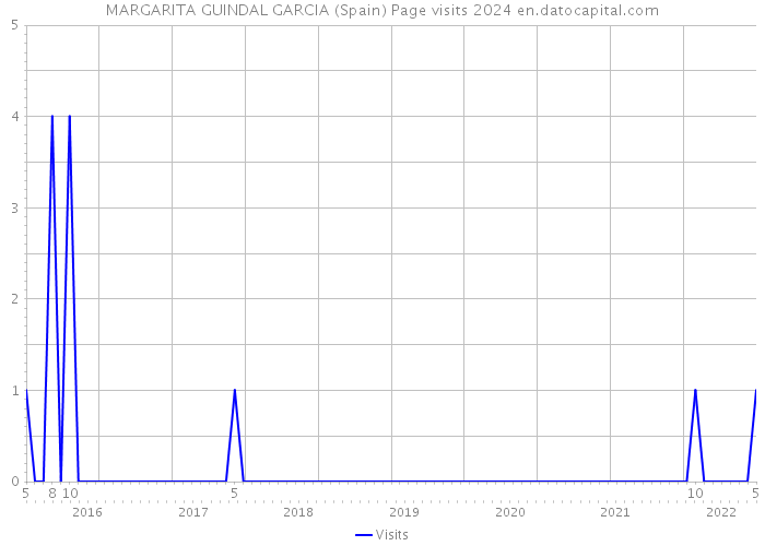 MARGARITA GUINDAL GARCIA (Spain) Page visits 2024 