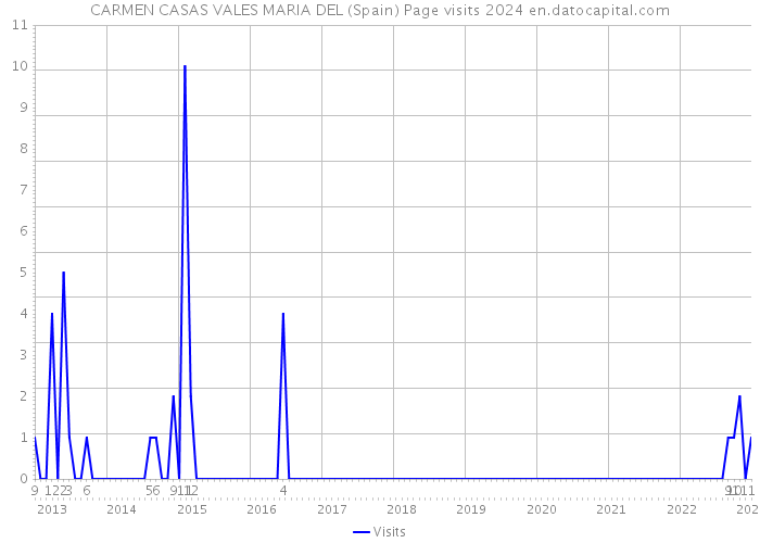 CARMEN CASAS VALES MARIA DEL (Spain) Page visits 2024 