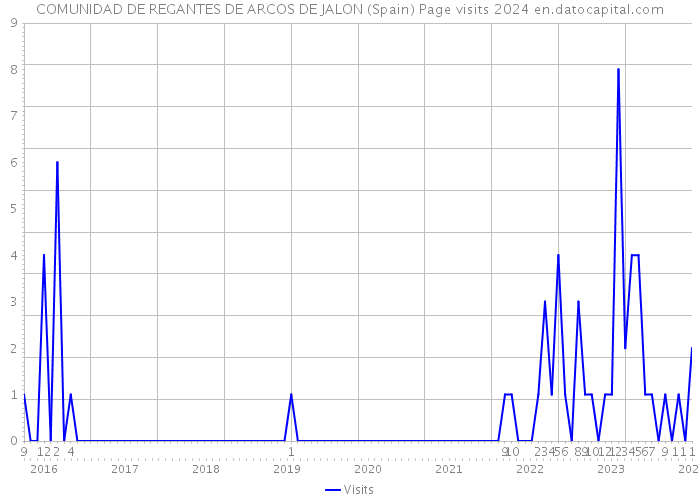 COMUNIDAD DE REGANTES DE ARCOS DE JALON (Spain) Page visits 2024 