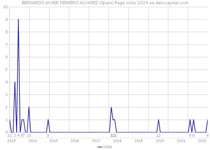 BERNARDO JAVIER FERRERO ALVAREZ (Spain) Page visits 2024 