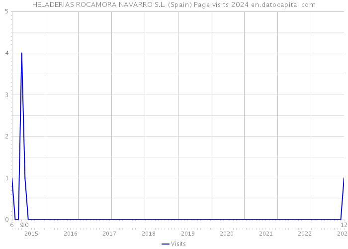 HELADERIAS ROCAMORA NAVARRO S.L. (Spain) Page visits 2024 