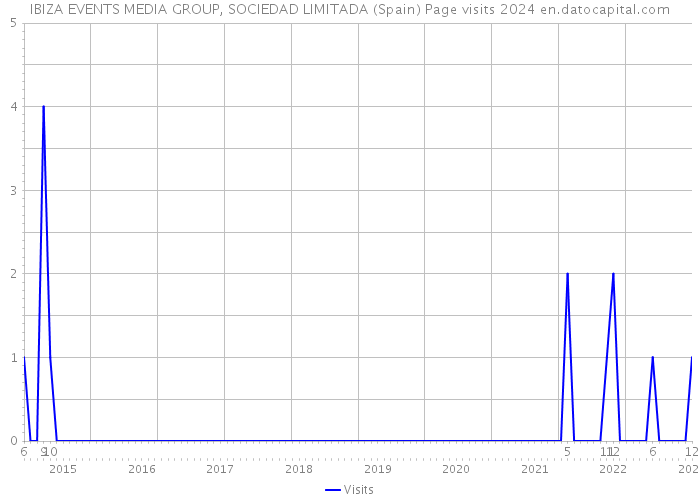 IBIZA EVENTS MEDIA GROUP, SOCIEDAD LIMITADA (Spain) Page visits 2024 