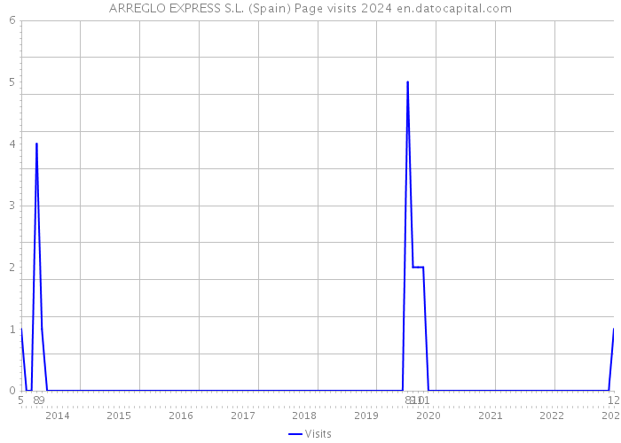 ARREGLO EXPRESS S.L. (Spain) Page visits 2024 