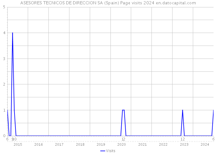 ASESORES TECNICOS DE DIRECCION SA (Spain) Page visits 2024 