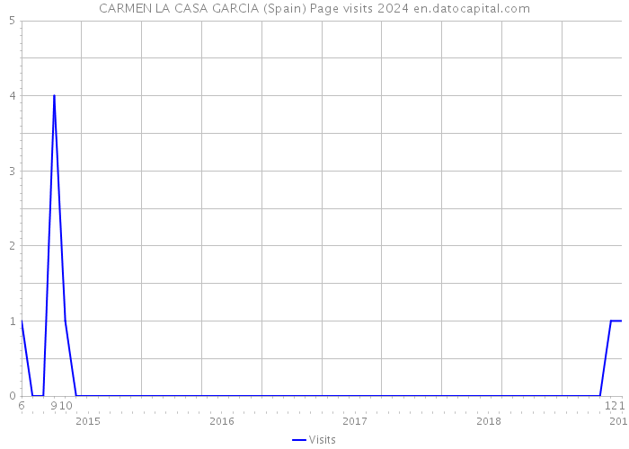 CARMEN LA CASA GARCIA (Spain) Page visits 2024 