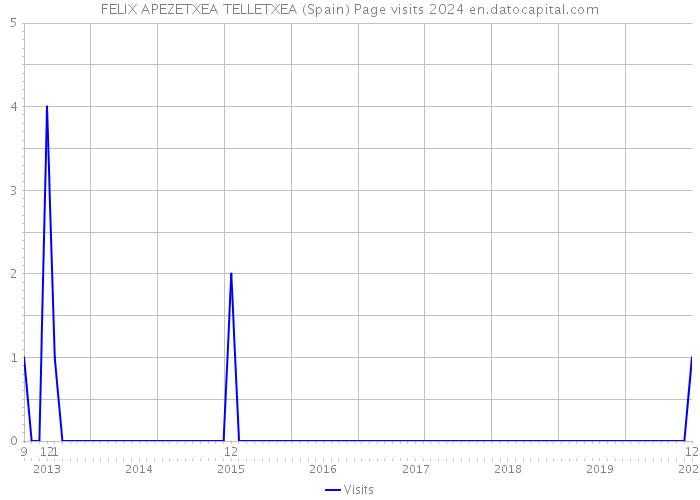 FELIX APEZETXEA TELLETXEA (Spain) Page visits 2024 