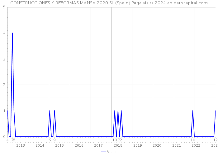 CONSTRUCCIONES Y REFORMAS MANSA 2020 SL (Spain) Page visits 2024 