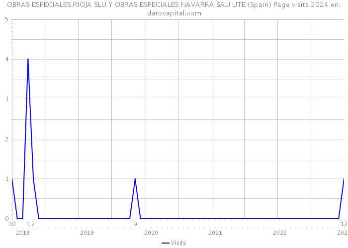 OBRAS ESPECIALES RIOJA SLU Y OBRAS ESPECIALES NAVARRA SAU UTE (Spain) Page visits 2024 