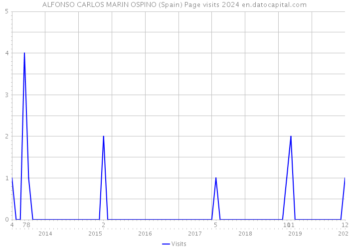 ALFONSO CARLOS MARIN OSPINO (Spain) Page visits 2024 
