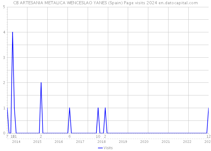 CB ARTESANIA METALICA WENCESLAO YANES (Spain) Page visits 2024 