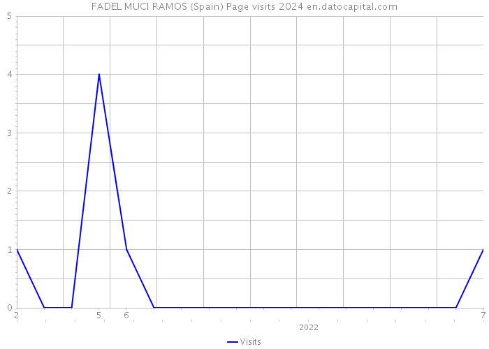 FADEL MUCI RAMOS (Spain) Page visits 2024 
