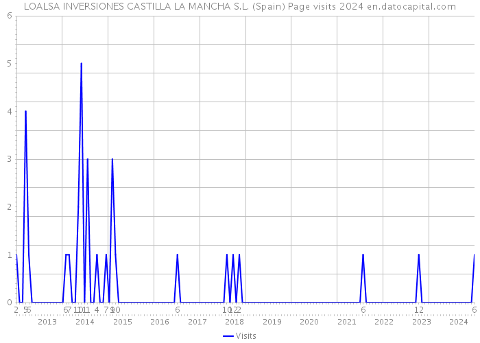 LOALSA INVERSIONES CASTILLA LA MANCHA S.L. (Spain) Page visits 2024 