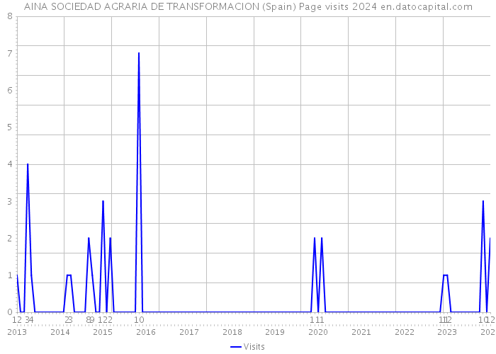 AINA SOCIEDAD AGRARIA DE TRANSFORMACION (Spain) Page visits 2024 