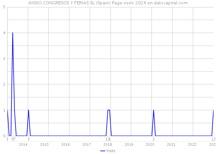 ANSIO CONGRESOS Y FERIAS SL (Spain) Page visits 2024 