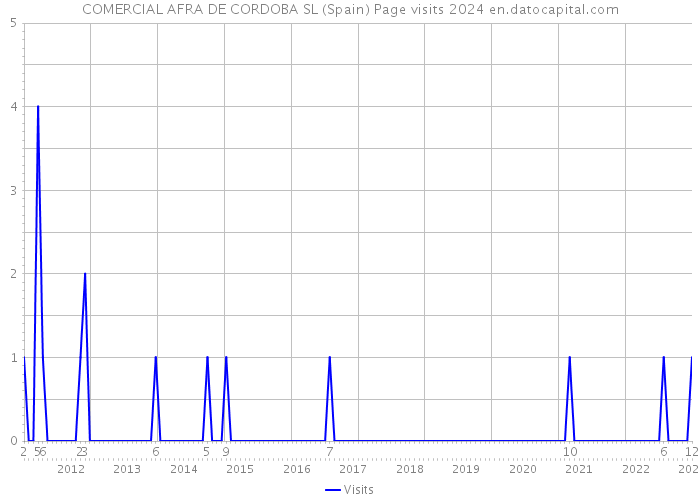 COMERCIAL AFRA DE CORDOBA SL (Spain) Page visits 2024 
