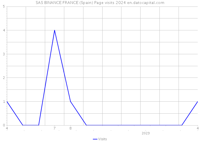 SAS BINANCE FRANCE (Spain) Page visits 2024 