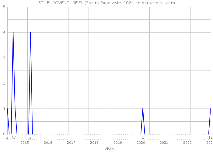 STL EUROVENTURE SL (Spain) Page visits 2024 