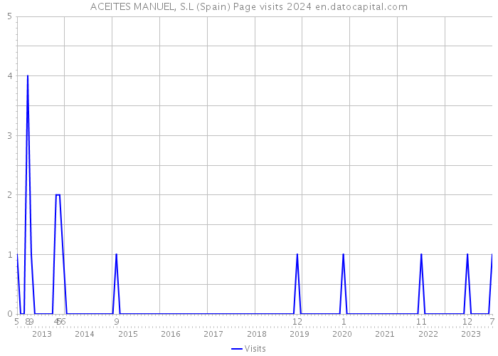 ACEITES MANUEL, S.L (Spain) Page visits 2024 