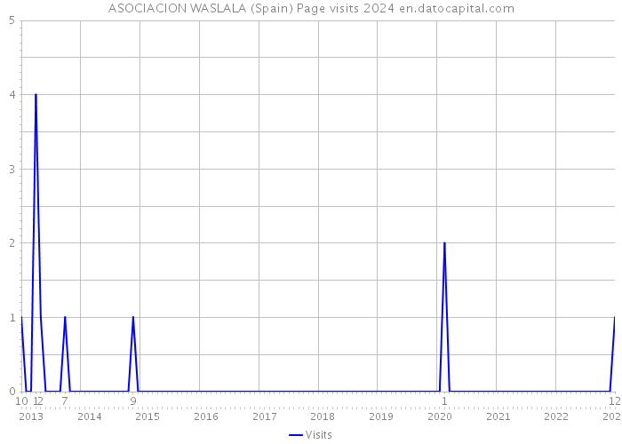 ASOCIACION WASLALA (Spain) Page visits 2024 