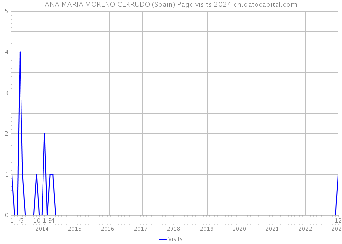 ANA MARIA MORENO CERRUDO (Spain) Page visits 2024 