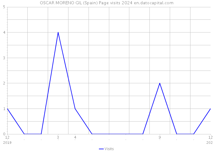 OSCAR MORENO GIL (Spain) Page visits 2024 