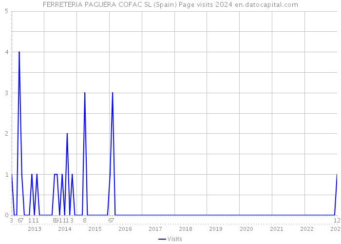 FERRETERIA PAGUERA COFAC SL (Spain) Page visits 2024 