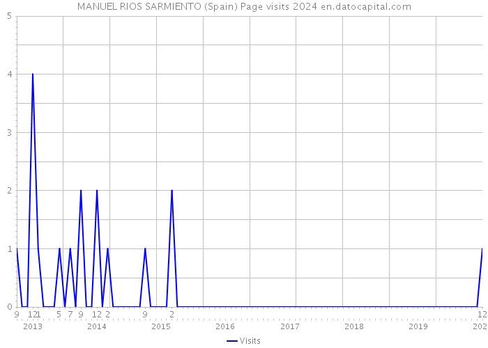 MANUEL RIOS SARMIENTO (Spain) Page visits 2024 