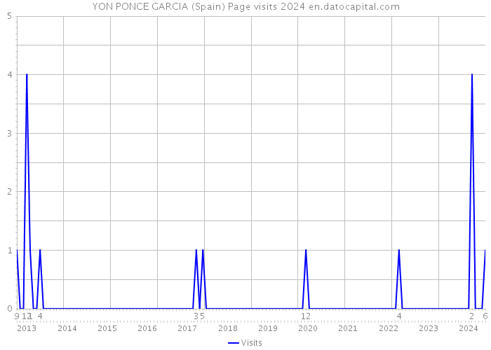 YON PONCE GARCIA (Spain) Page visits 2024 