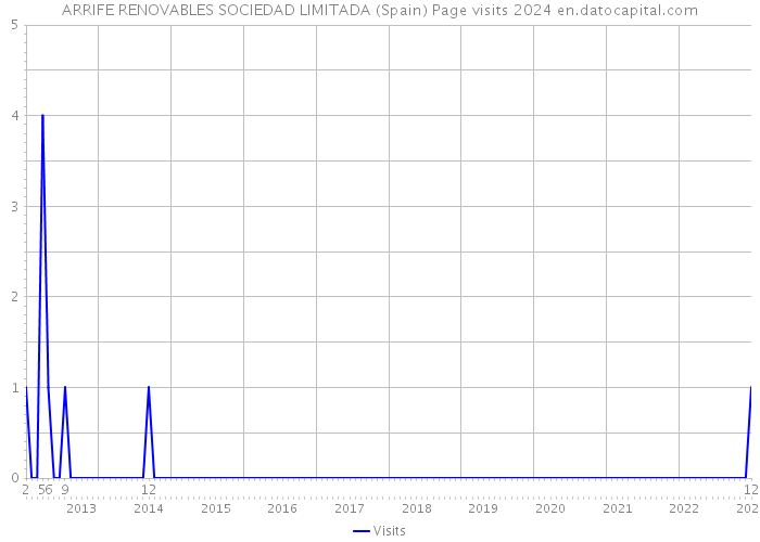 ARRIFE RENOVABLES SOCIEDAD LIMITADA (Spain) Page visits 2024 