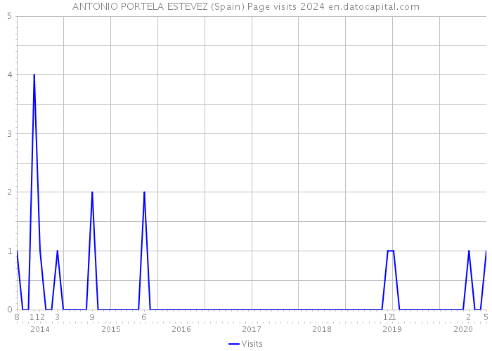ANTONIO PORTELA ESTEVEZ (Spain) Page visits 2024 