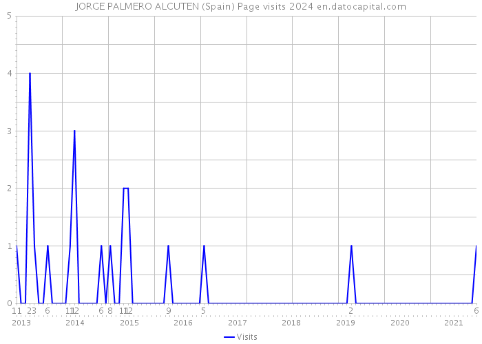 JORGE PALMERO ALCUTEN (Spain) Page visits 2024 
