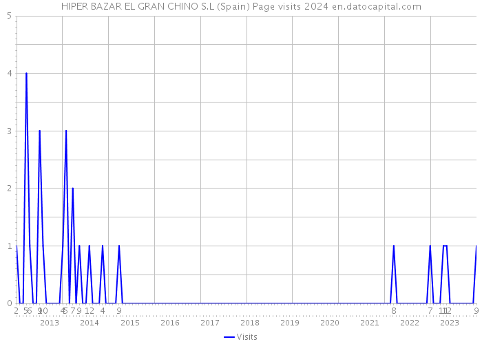 HIPER BAZAR EL GRAN CHINO S.L (Spain) Page visits 2024 